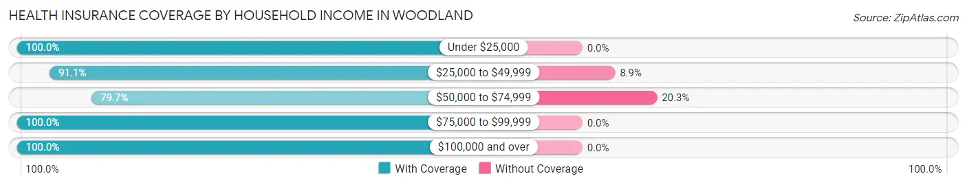 Health Insurance Coverage by Household Income in Woodland