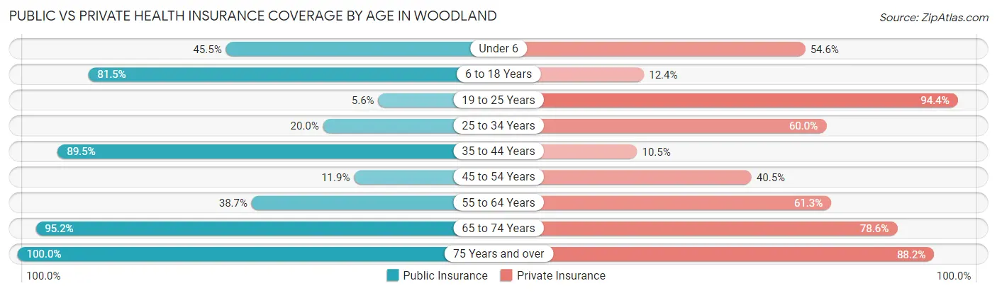 Public vs Private Health Insurance Coverage by Age in Woodland