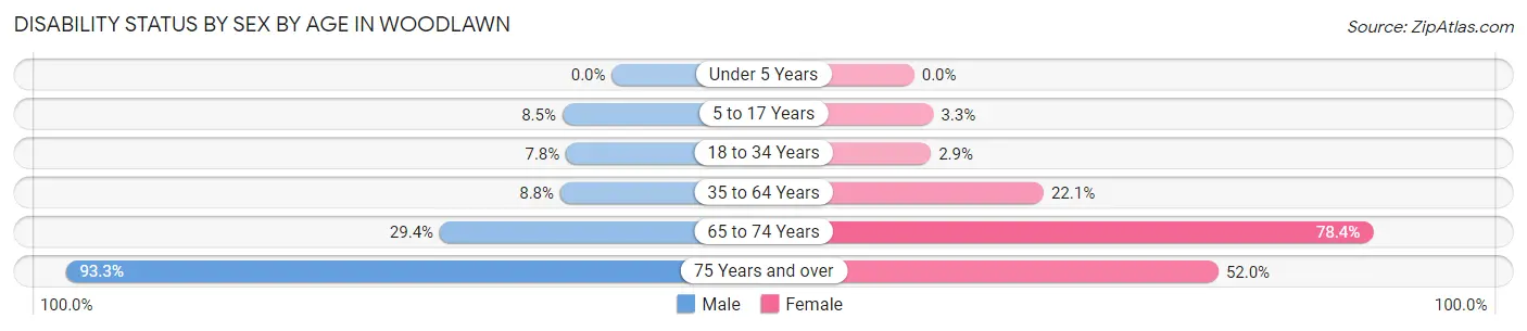 Disability Status by Sex by Age in Woodlawn