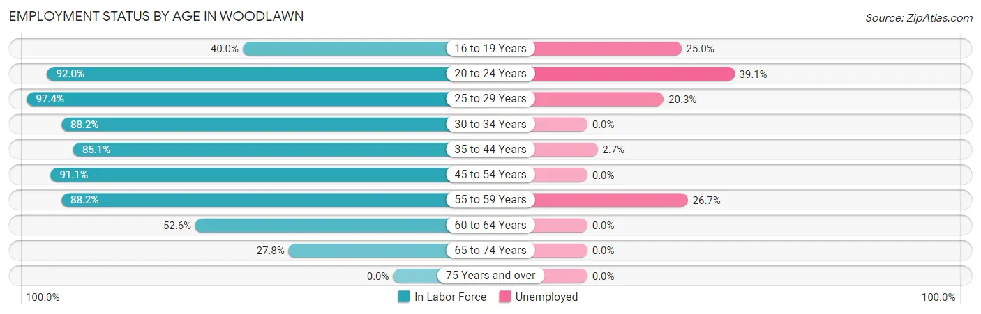 Employment Status by Age in Woodlawn