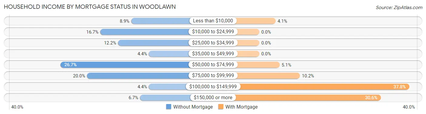 Household Income by Mortgage Status in Woodlawn