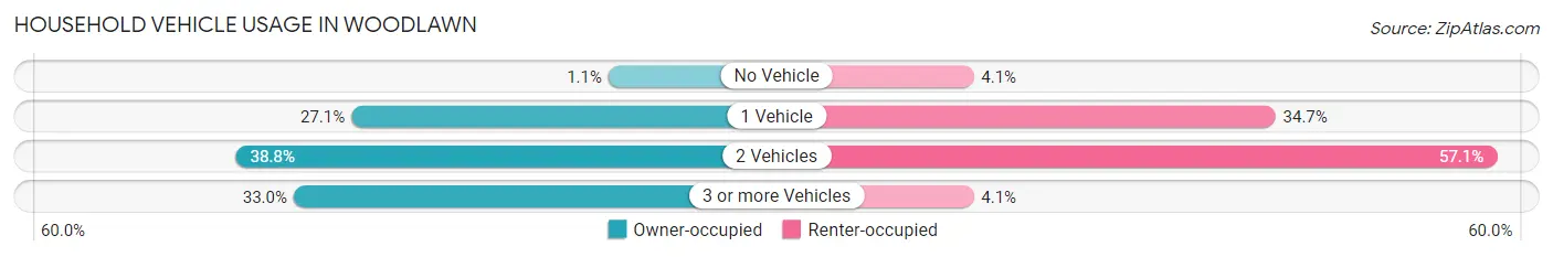Household Vehicle Usage in Woodlawn