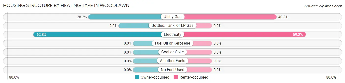 Housing Structure by Heating Type in Woodlawn