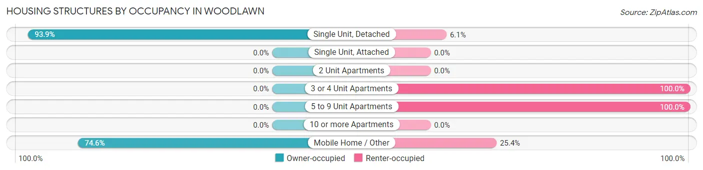 Housing Structures by Occupancy in Woodlawn