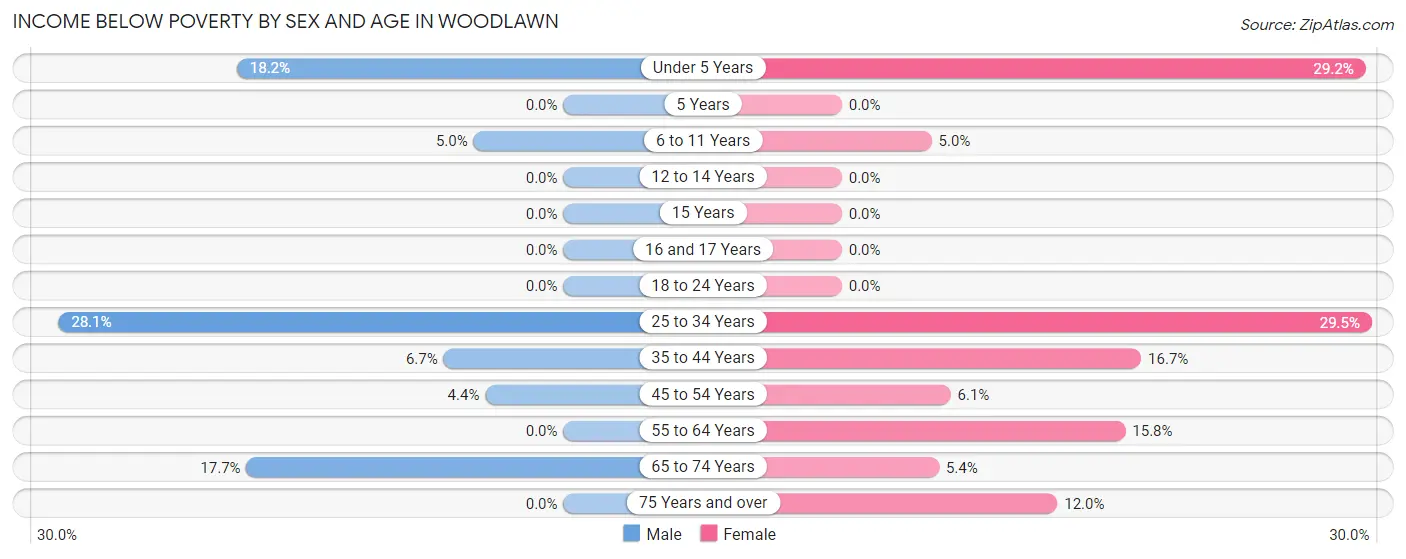 Income Below Poverty by Sex and Age in Woodlawn