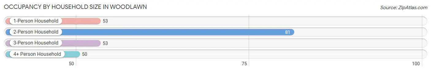 Occupancy by Household Size in Woodlawn