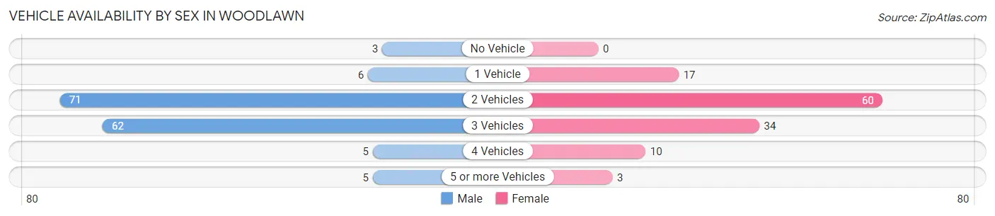 Vehicle Availability by Sex in Woodlawn