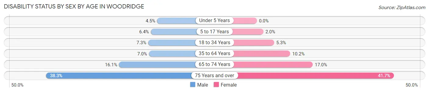 Disability Status by Sex by Age in Woodridge