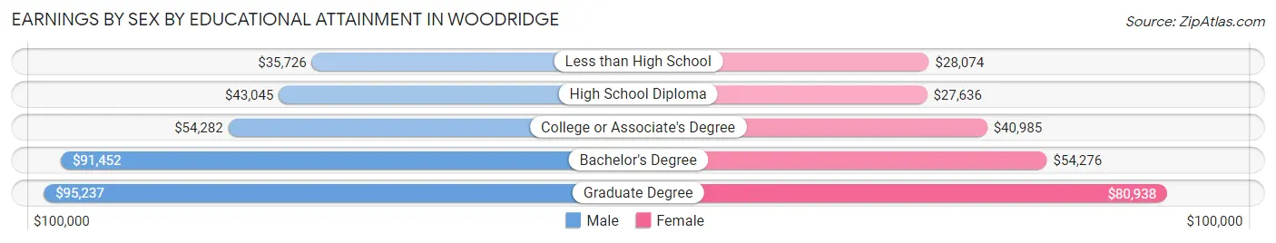 Earnings by Sex by Educational Attainment in Woodridge