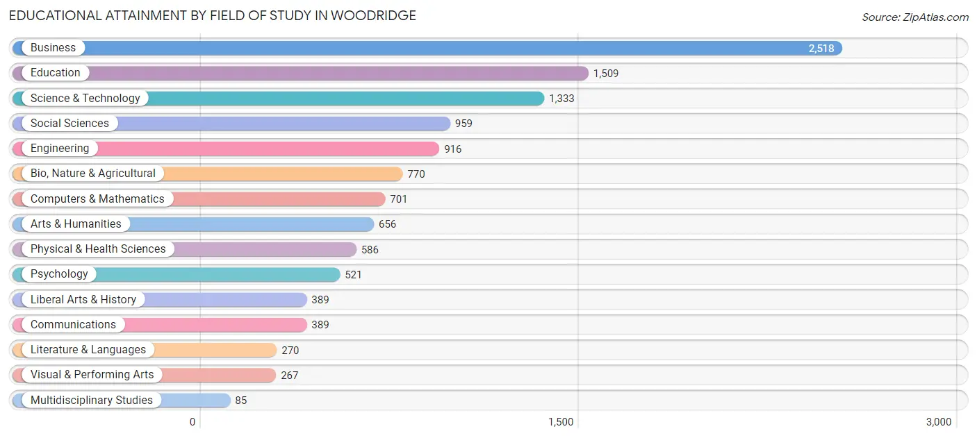 Educational Attainment by Field of Study in Woodridge