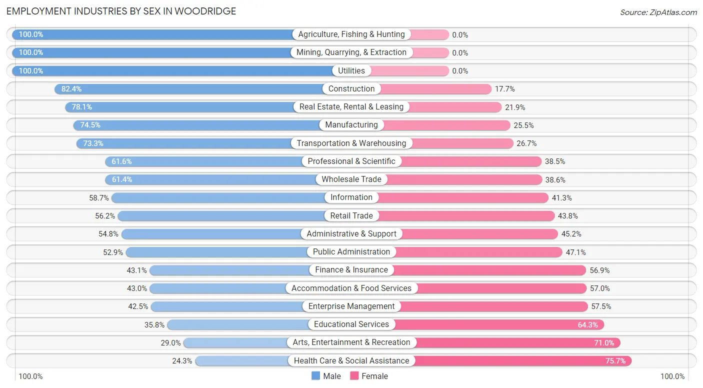 Employment Industries by Sex in Woodridge