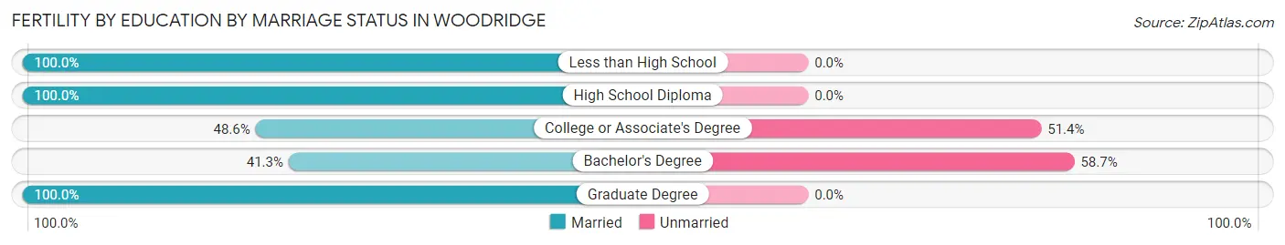 Female Fertility by Education by Marriage Status in Woodridge