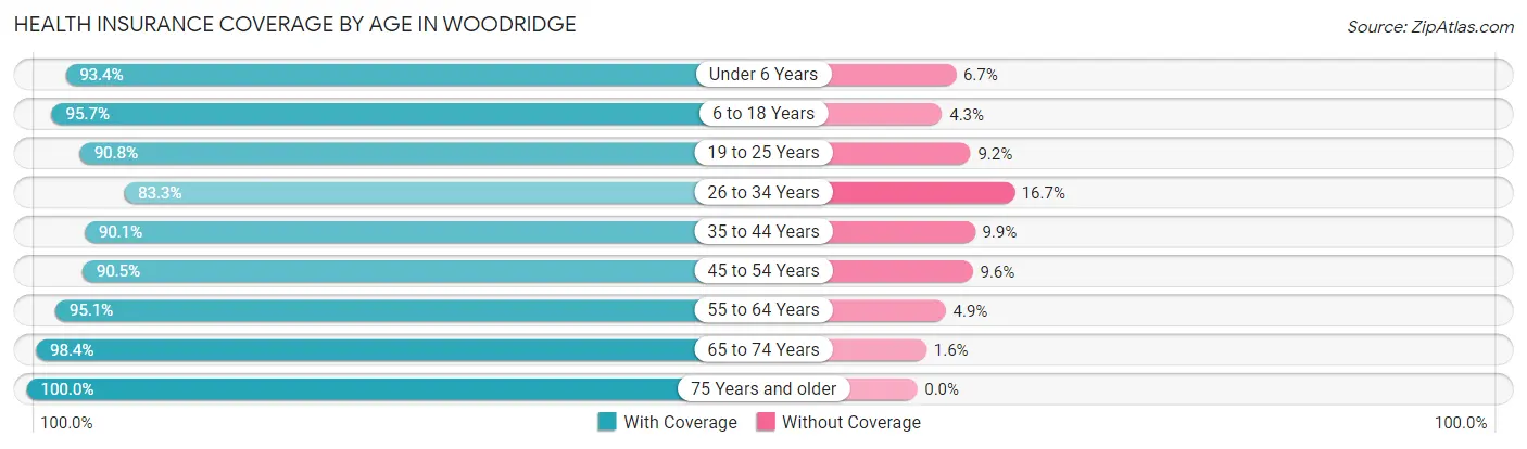 Health Insurance Coverage by Age in Woodridge