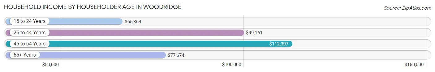 Household Income by Householder Age in Woodridge