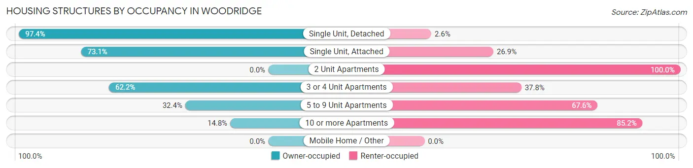 Housing Structures by Occupancy in Woodridge