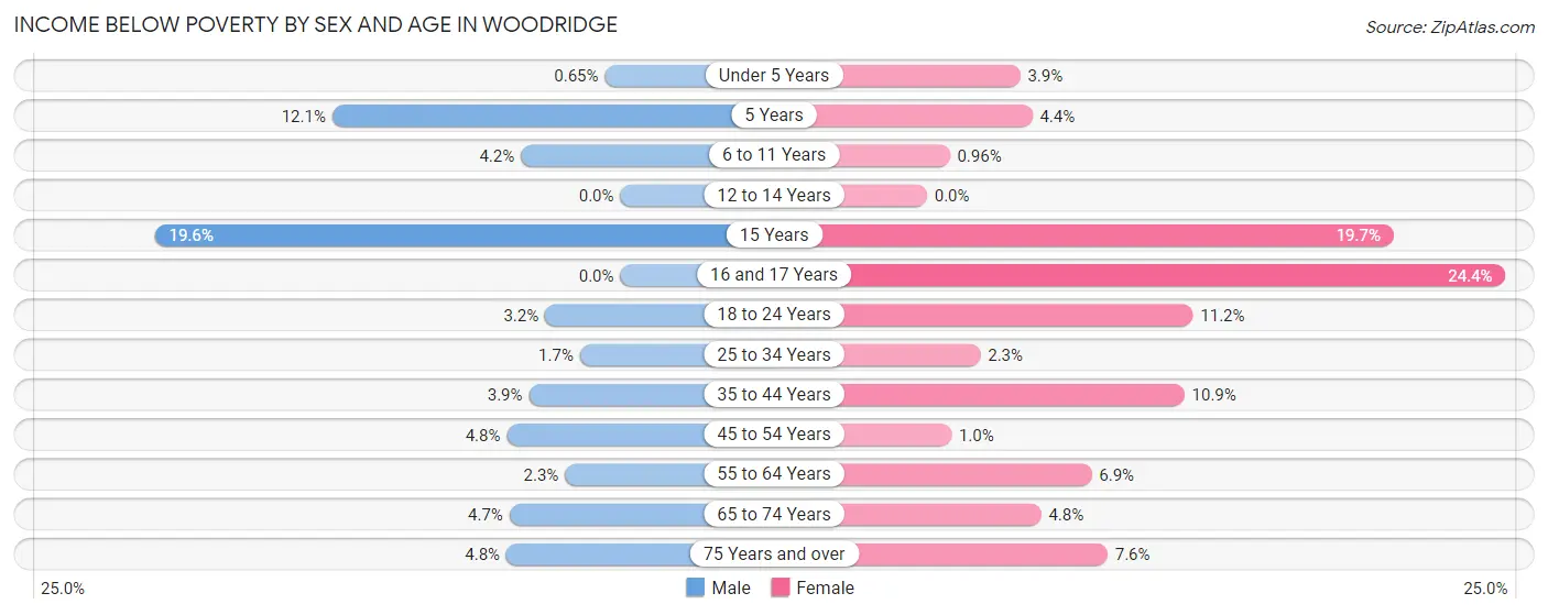 Income Below Poverty by Sex and Age in Woodridge