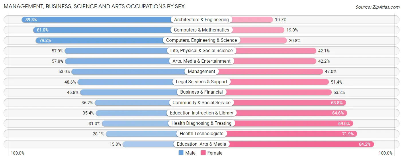 Management, Business, Science and Arts Occupations by Sex in Woodridge