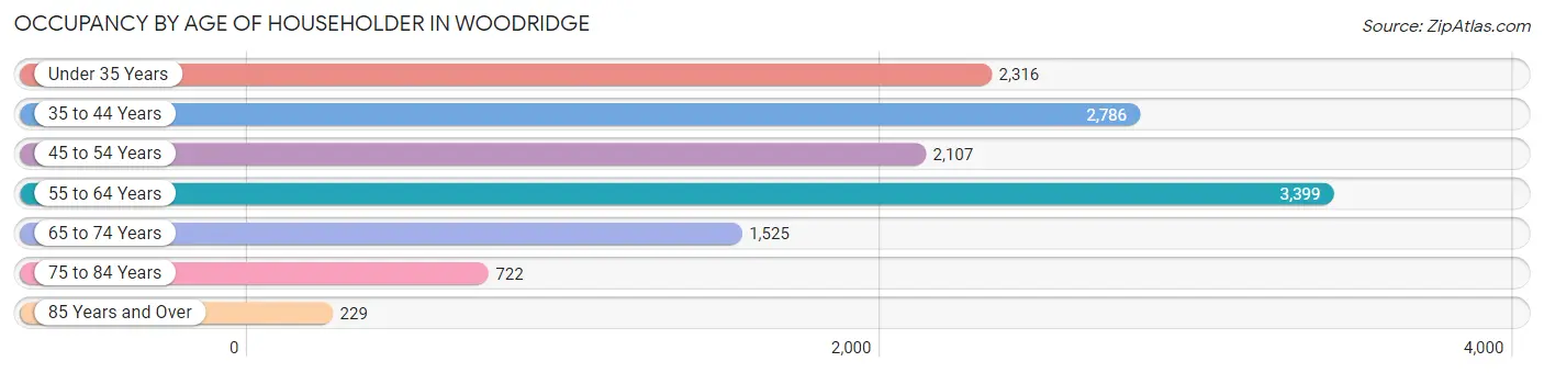 Occupancy by Age of Householder in Woodridge