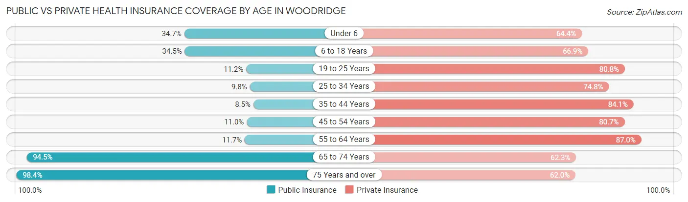 Public vs Private Health Insurance Coverage by Age in Woodridge