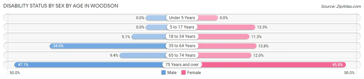 Disability Status by Sex by Age in Woodson