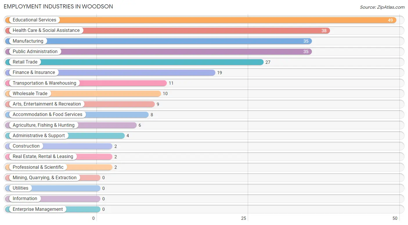 Employment Industries in Woodson