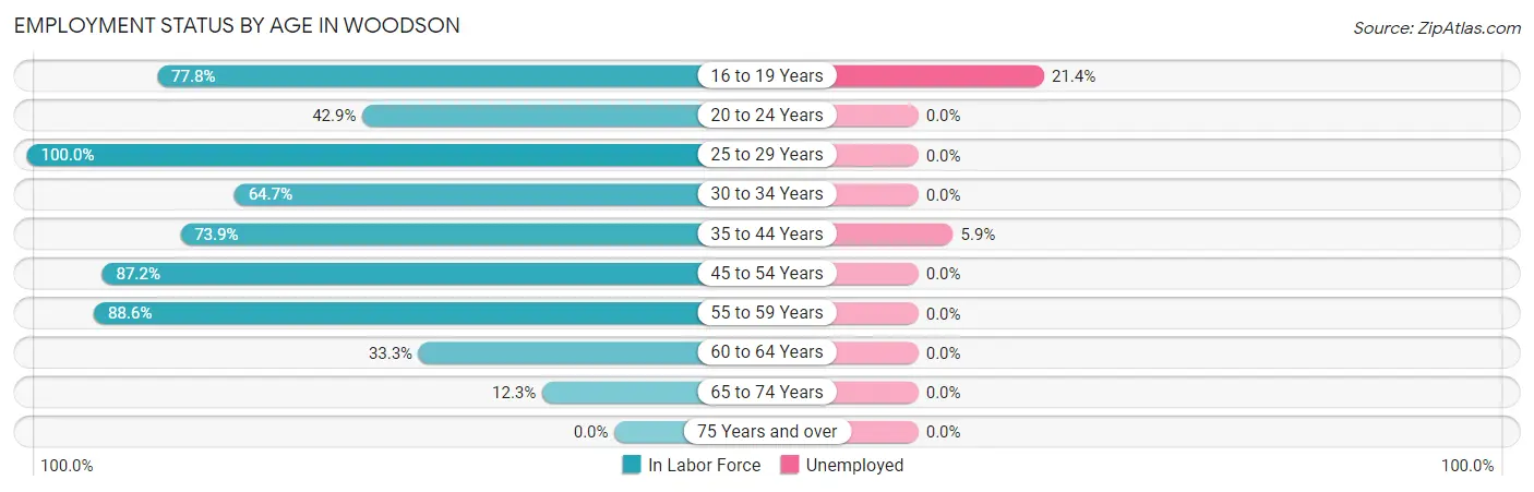 Employment Status by Age in Woodson