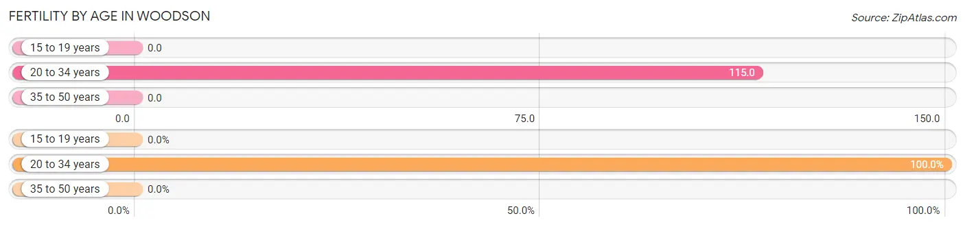 Female Fertility by Age in Woodson