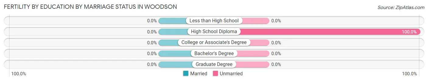 Female Fertility by Education by Marriage Status in Woodson