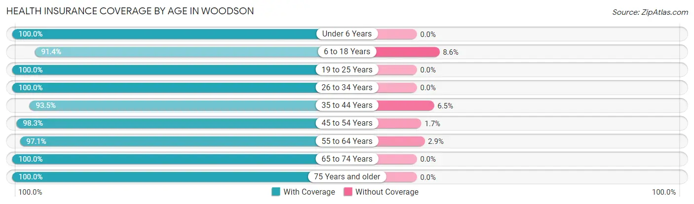 Health Insurance Coverage by Age in Woodson