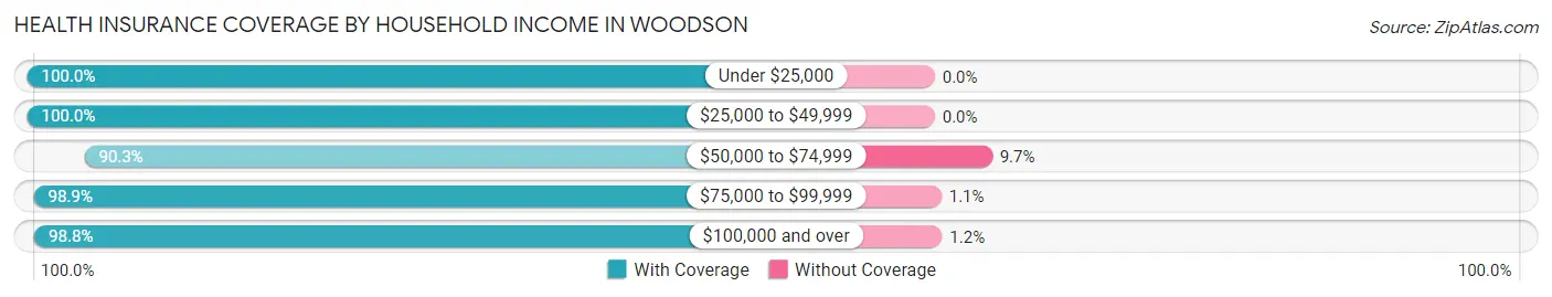 Health Insurance Coverage by Household Income in Woodson