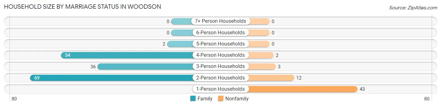 Household Size by Marriage Status in Woodson