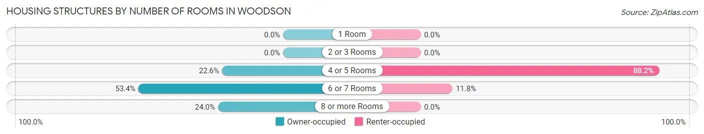 Housing Structures by Number of Rooms in Woodson