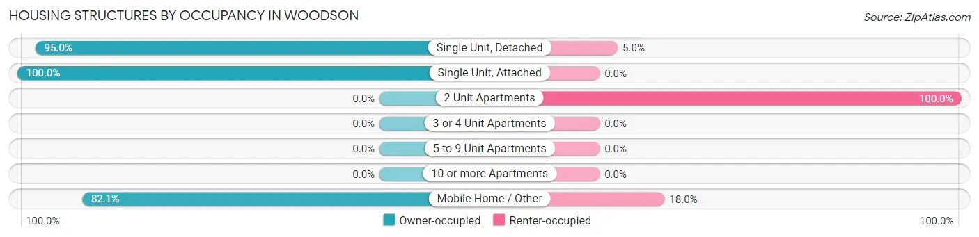 Housing Structures by Occupancy in Woodson