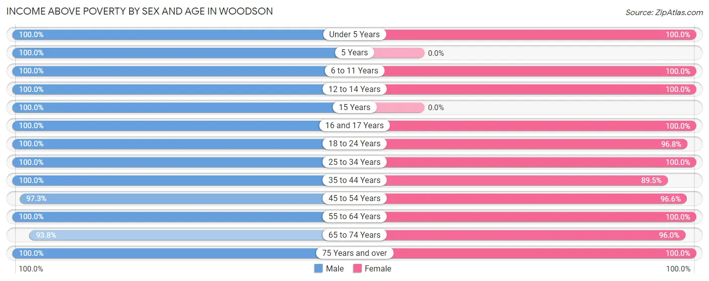 Income Above Poverty by Sex and Age in Woodson