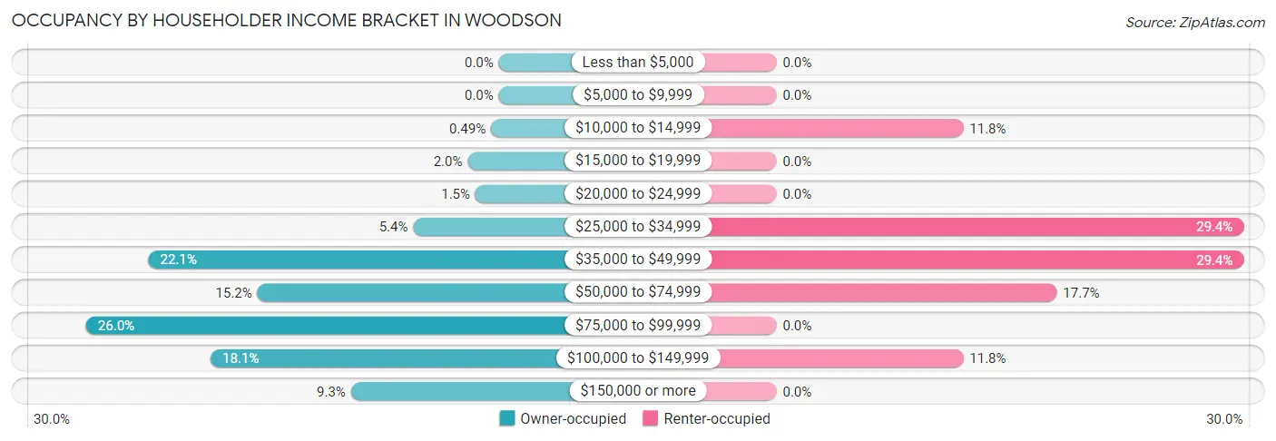Occupancy by Householder Income Bracket in Woodson