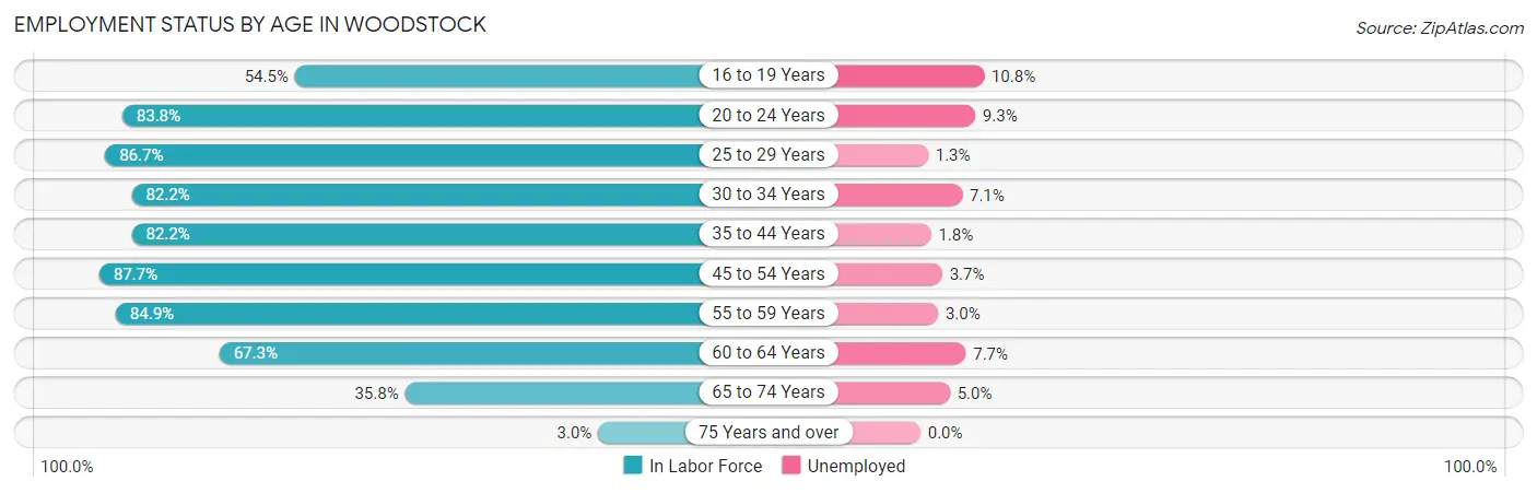 Employment Status by Age in Woodstock