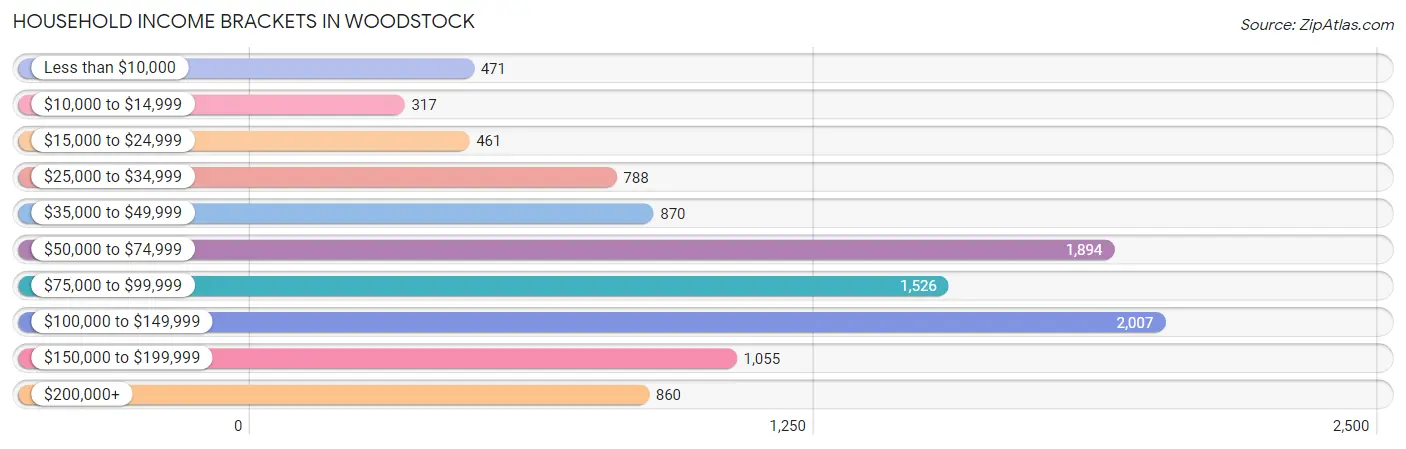 Household Income Brackets in Woodstock