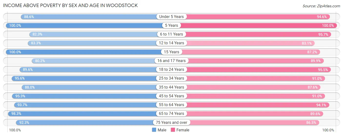 Income Above Poverty by Sex and Age in Woodstock