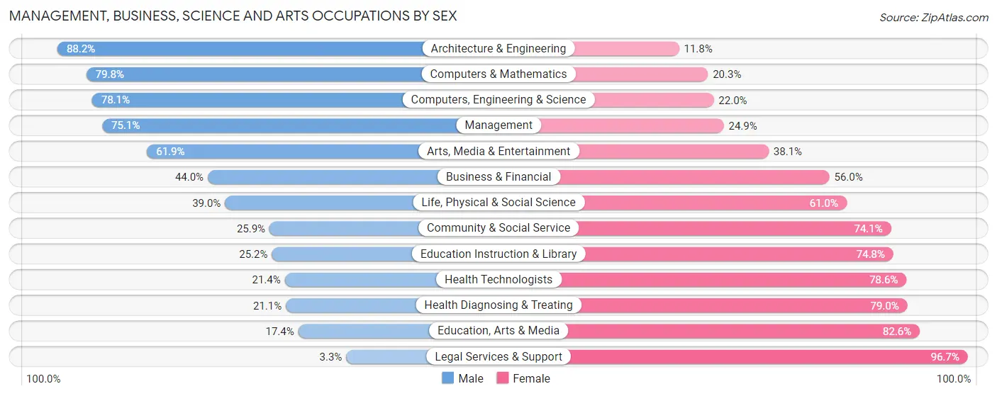 Management, Business, Science and Arts Occupations by Sex in Woodstock