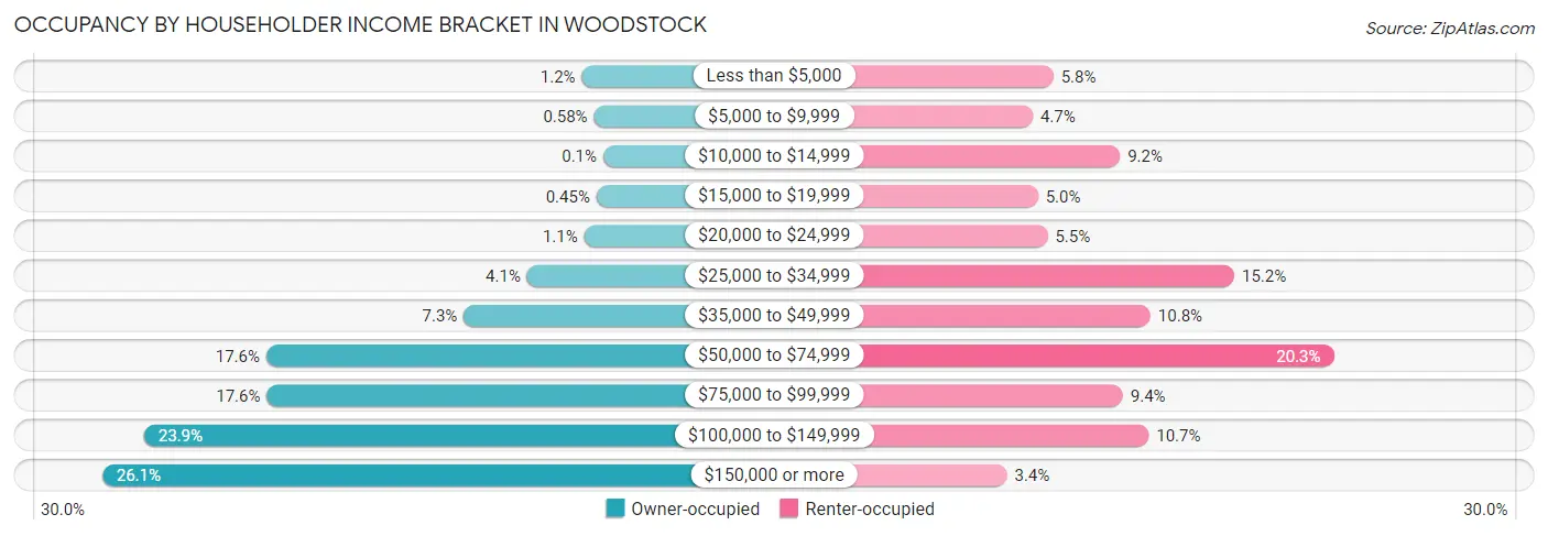 Occupancy by Householder Income Bracket in Woodstock