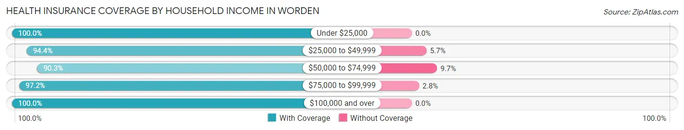 Health Insurance Coverage by Household Income in Worden
