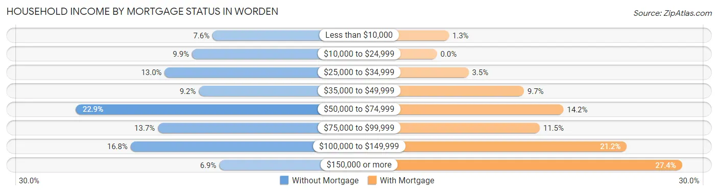 Household Income by Mortgage Status in Worden