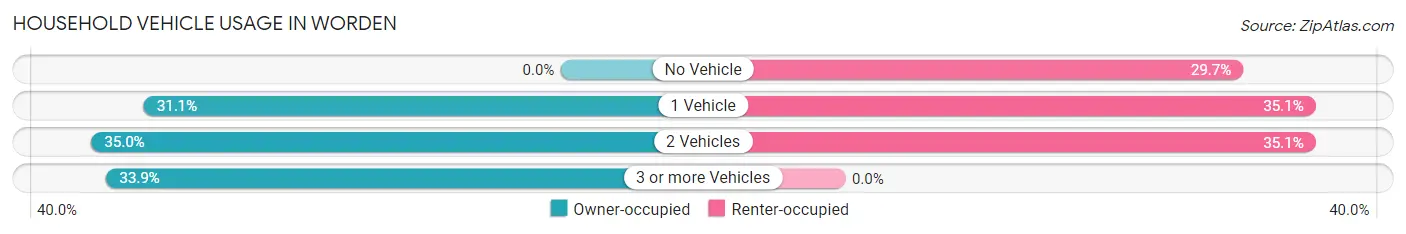 Household Vehicle Usage in Worden