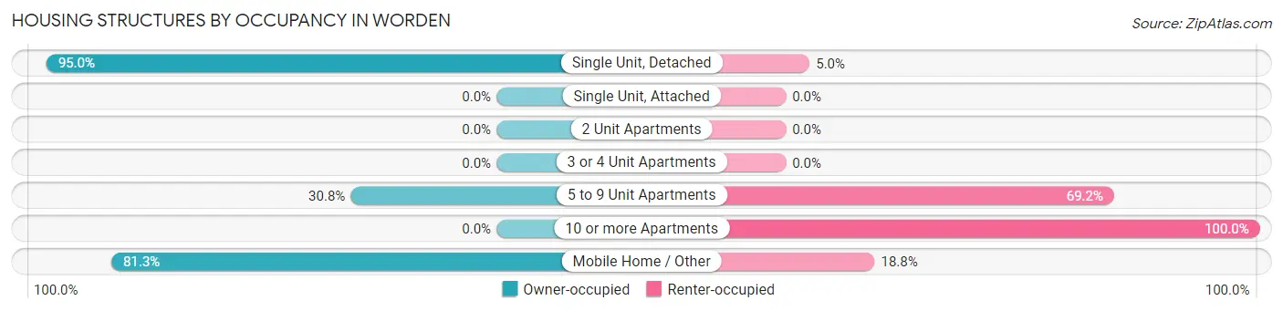 Housing Structures by Occupancy in Worden