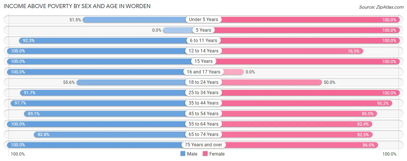 Income Above Poverty by Sex and Age in Worden