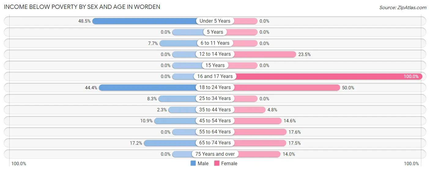 Income Below Poverty by Sex and Age in Worden