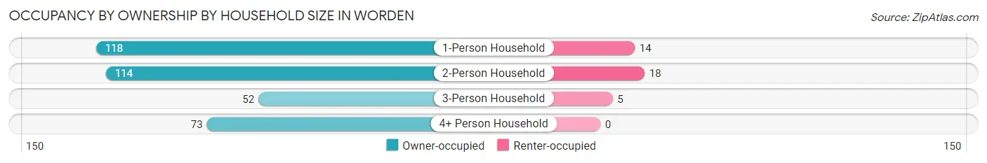 Occupancy by Ownership by Household Size in Worden