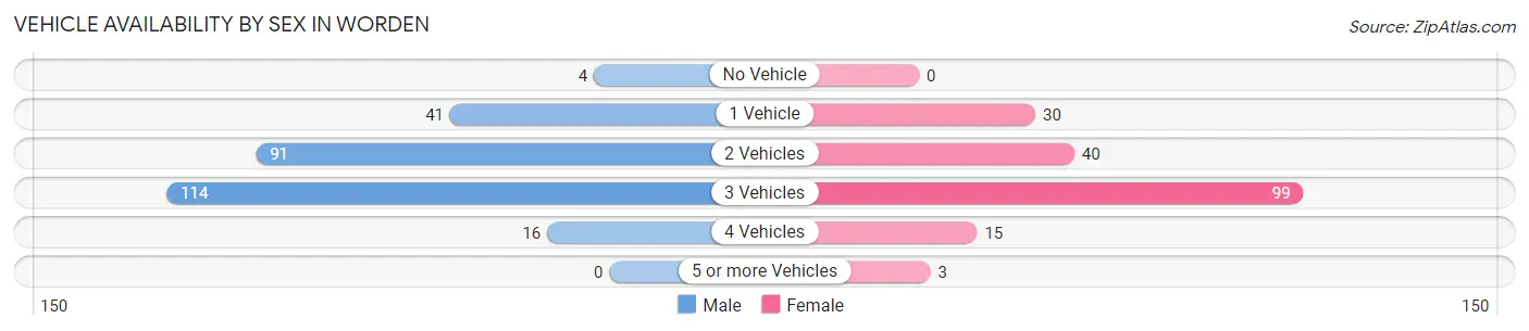 Vehicle Availability by Sex in Worden