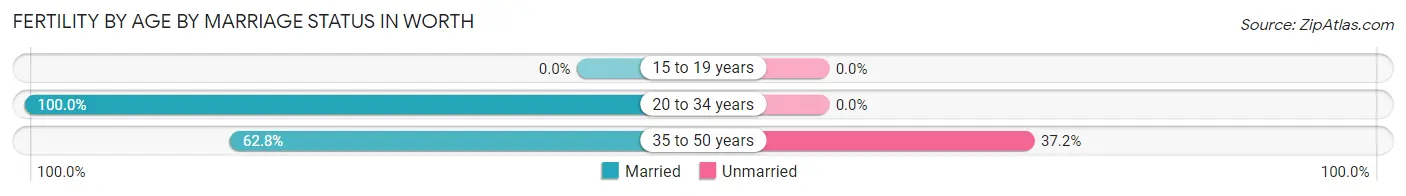 Female Fertility by Age by Marriage Status in Worth