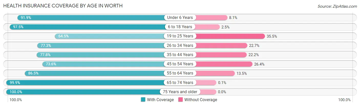 Health Insurance Coverage by Age in Worth